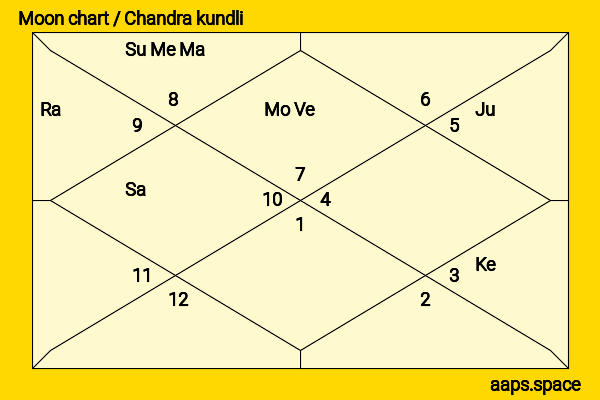 Charlie Puth chandra kundli or moon chart